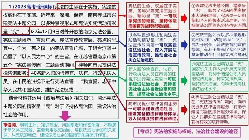 真题汇编 | 必修3《政治与法治》4年高考经典主观题(设问方式、考查内容与可视化解题PPT) 第25张 真题汇编 | 必修3《政治与法治》4年高考经典主观题(设问方式、考查内容与可视化解题PPT) 第25张