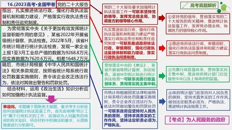 真题汇编 | 必修3《政治与法治》4年高考经典主观题(设问方式、考查内容与可视化解题PPT) 第29张 真题汇编 | 必修3《政治与法治》4年高考经典主观题(设问方式、考查内容与可视化解题PPT) 第29张