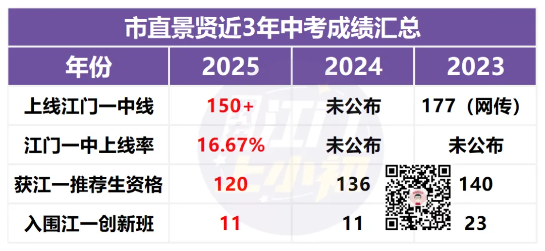 报名前必看!目标初中办学如何?往年中考成绩盘点 第2张