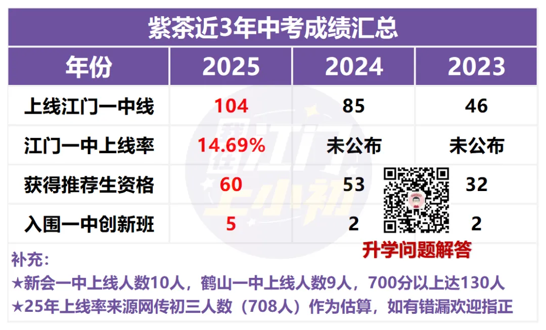 报名前必看!目标初中办学如何?往年中考成绩盘点 第3张