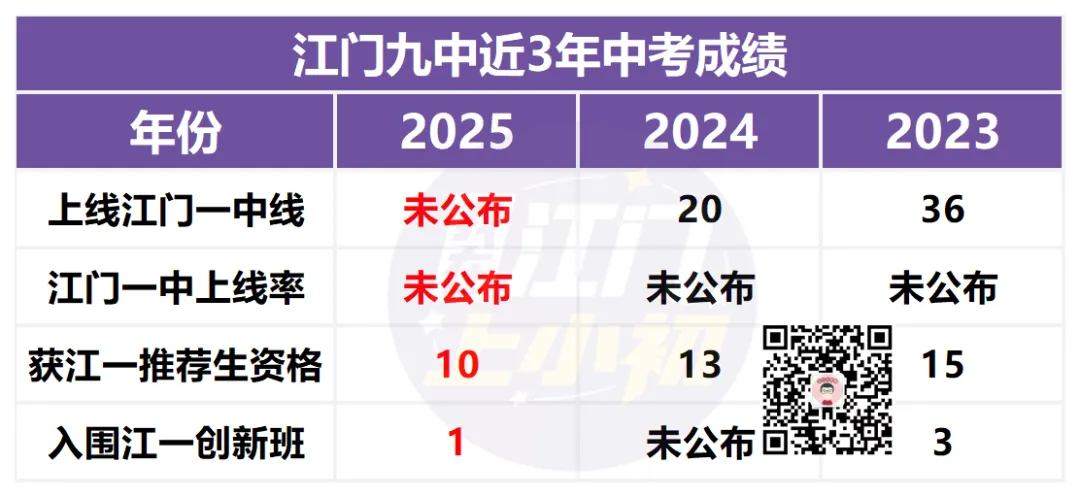 报名前必看!目标初中办学如何?往年中考成绩盘点 第6张