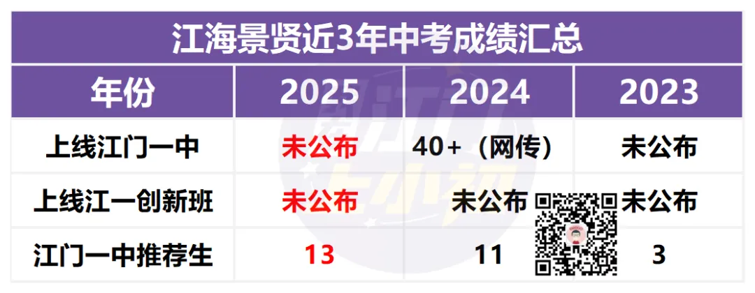 报名前必看!目标初中办学如何?往年中考成绩盘点 第7张