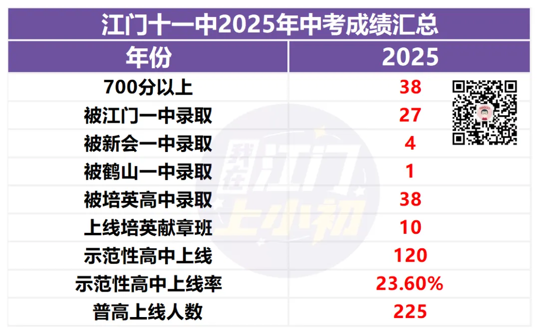 报名前必看!目标初中办学如何?往年中考成绩盘点 第8张