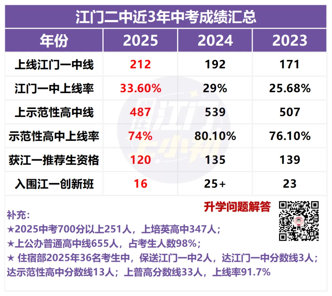 报名前必看!目标初中办学如何?往年中考成绩盘点 第9张