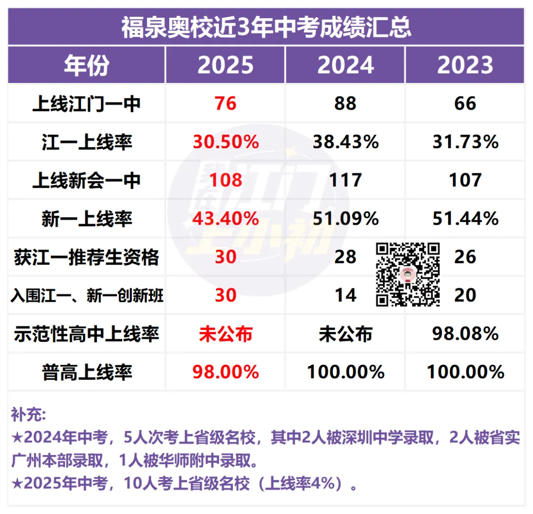 报名前必看!目标初中办学如何?往年中考成绩盘点 第10张