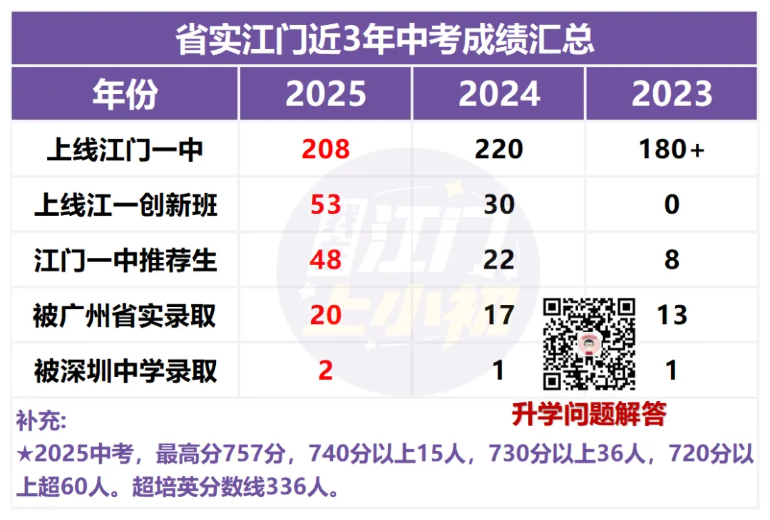 报名前必看!目标初中办学如何?往年中考成绩盘点 第11张
