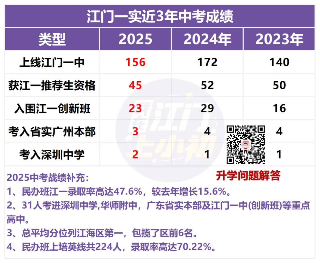 报名前必看!目标初中办学如何?往年中考成绩盘点 第12张