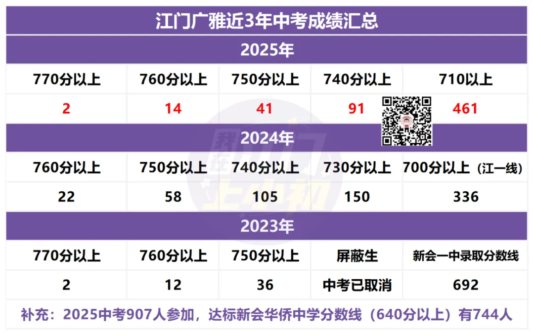 报名前必看!目标初中办学如何?往年中考成绩盘点 第16张