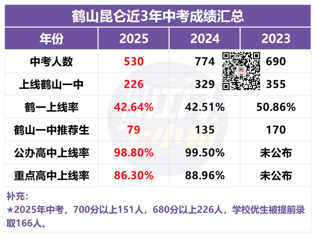 报名前必看!目标初中办学如何?往年中考成绩盘点 第19张