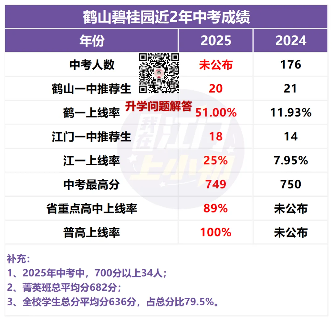 报名前必看!目标初中办学如何?往年中考成绩盘点 第20张