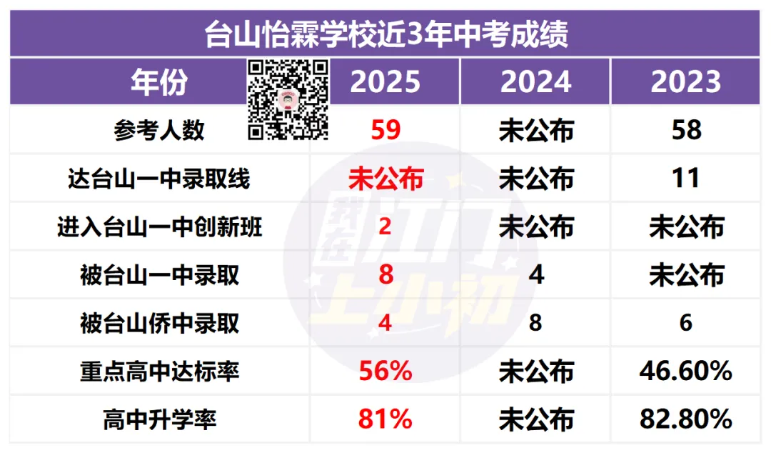 报名前必看!目标初中办学如何?往年中考成绩盘点 第25张
