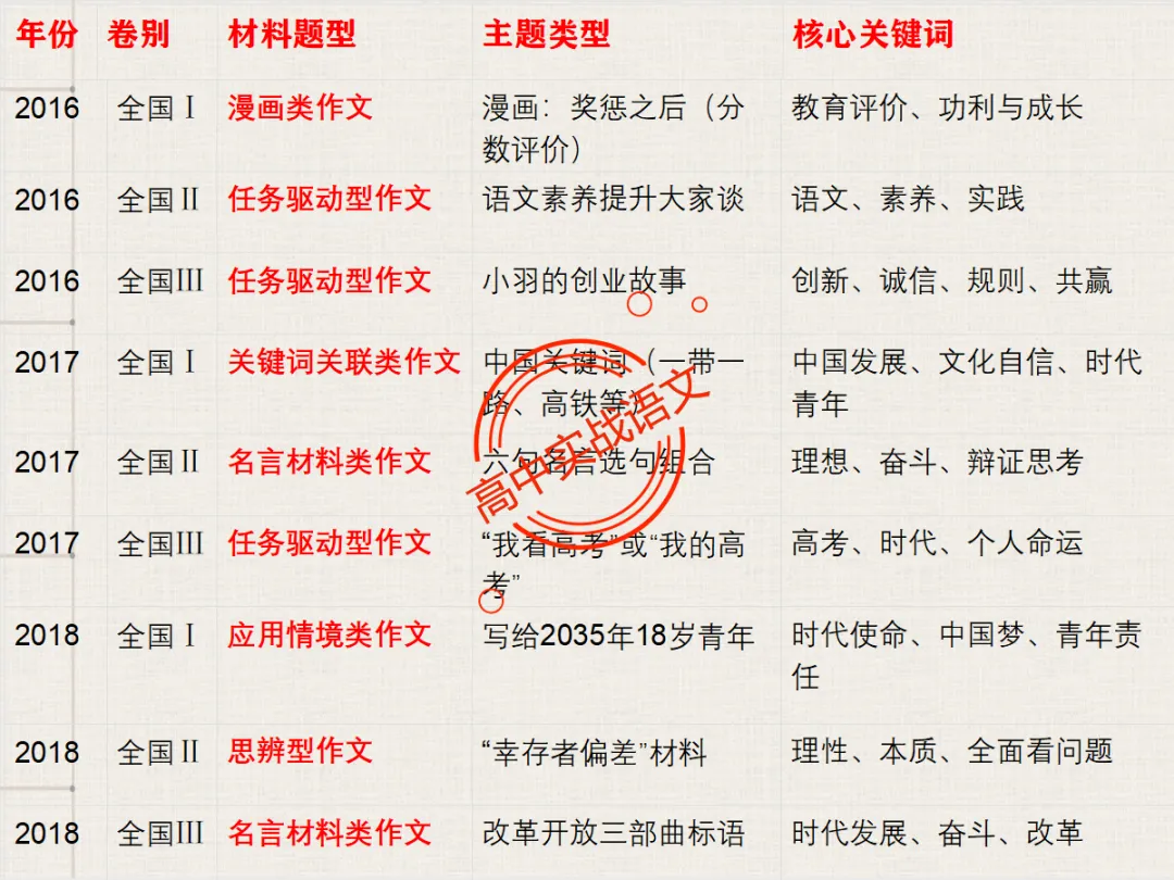 【高考作文类型梳理】依托近几年【作文真题示范】,讲透【高考作文的9种类型】 第18张
