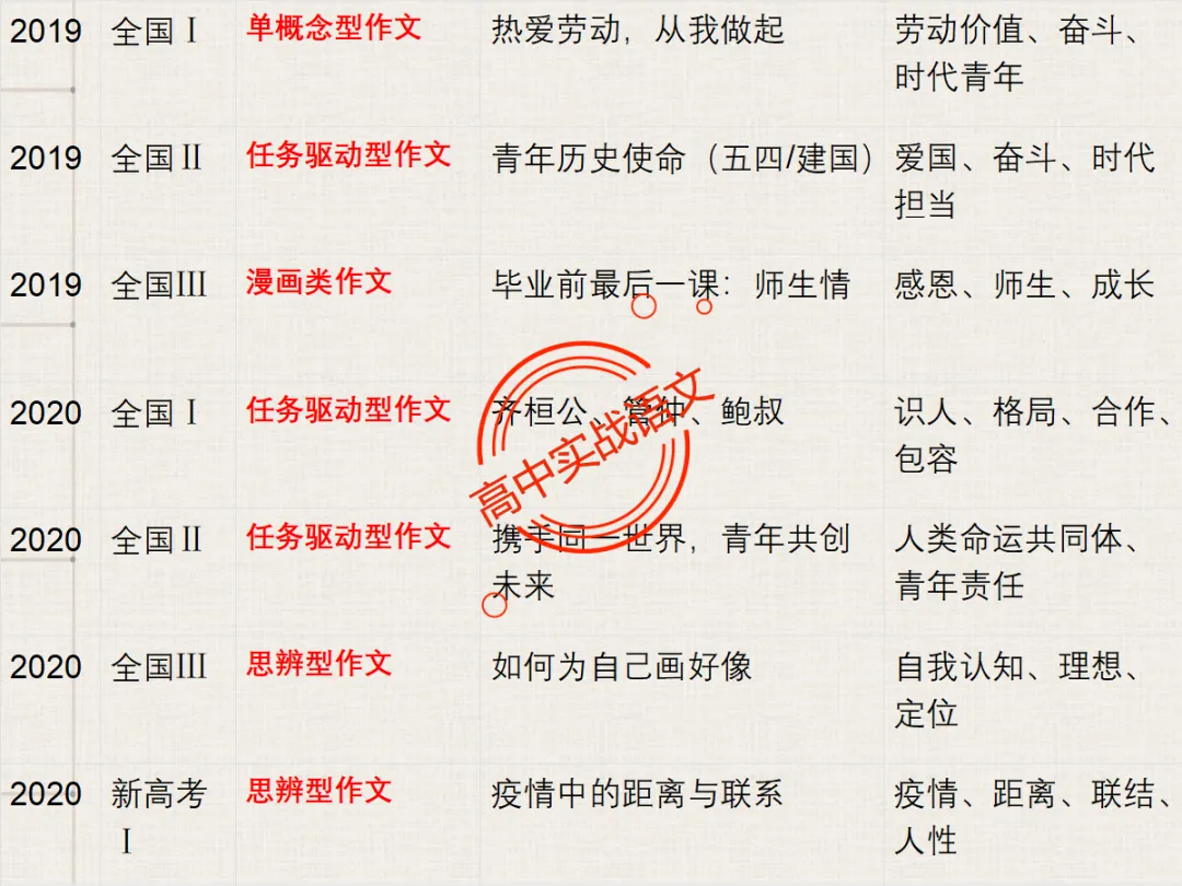 【高考作文类型梳理】依托近几年【作文真题示范】,讲透【高考作文的9种类型】 第19张