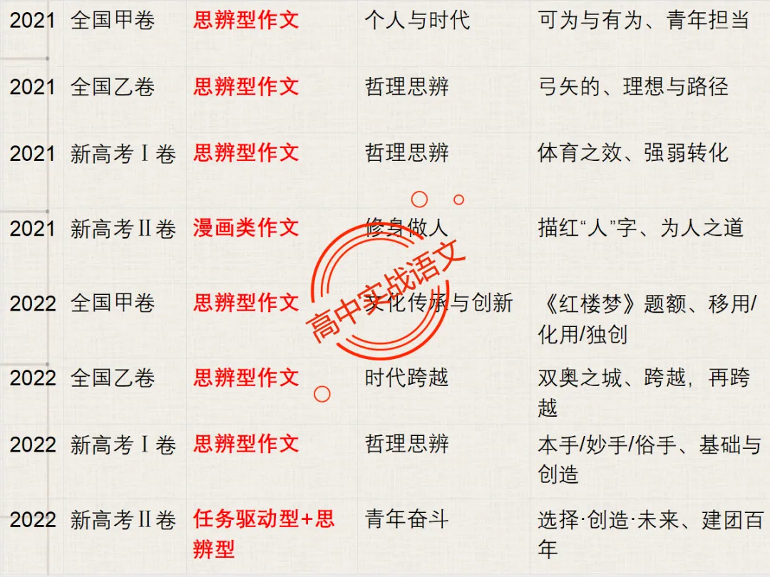 【高考作文类型梳理】依托近几年【作文真题示范】,讲透【高考作文的9种类型】 第20张