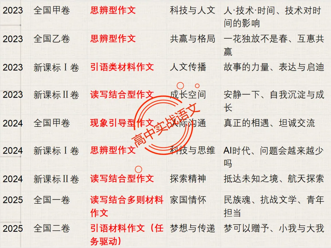 【高考作文类型梳理】依托近几年【作文真题示范】,讲透【高考作文的9种类型】 第21张