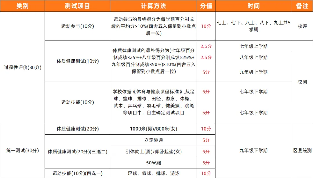 中考体育 | 2026年济南中考体育各区考点安排出炉!附各项目【满分标准】汇总 第2张