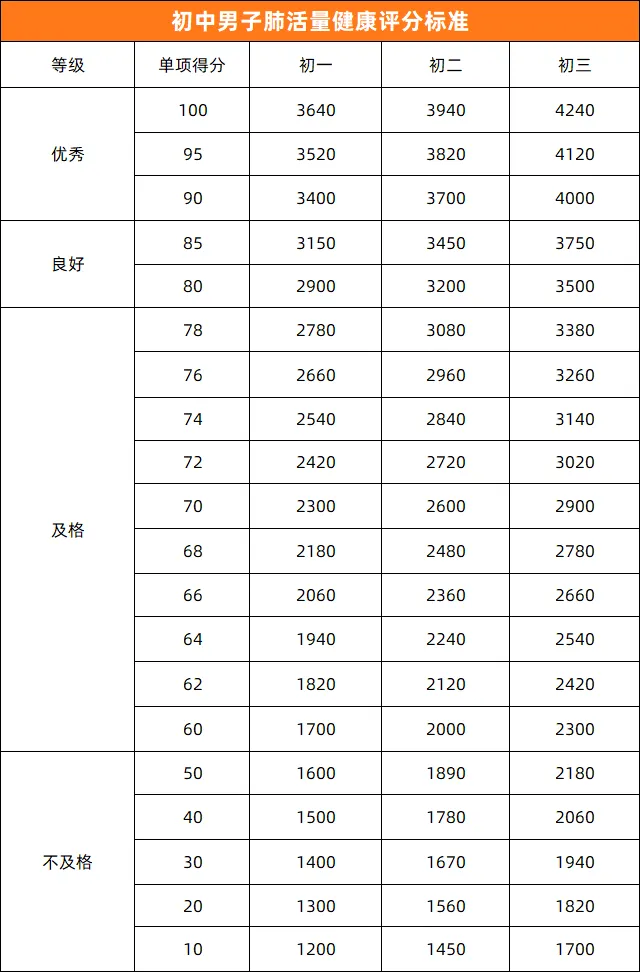 中考体育 | 2026年济南中考体育各区考点安排出炉!附各项目【满分标准】汇总 第3张