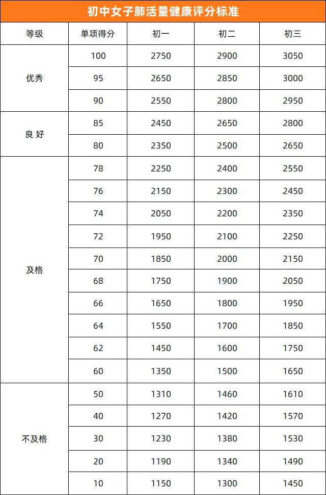 中考体育 | 2026年济南中考体育各区考点安排出炉!附各项目【满分标准】汇总 第4张