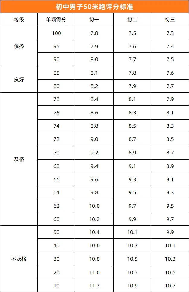 中考体育 | 2026年济南中考体育各区考点安排出炉!附各项目【满分标准】汇总 第5张