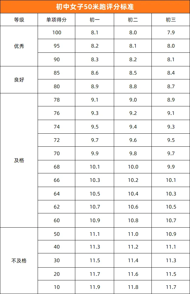 中考体育 | 2026年济南中考体育各区考点安排出炉!附各项目【满分标准】汇总 第6张