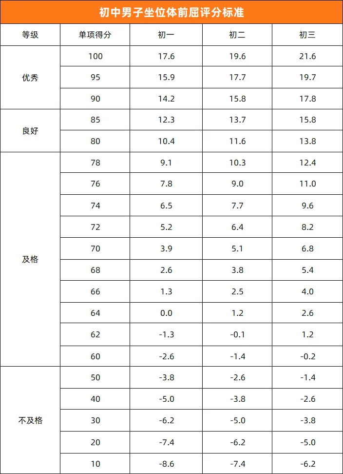 中考体育 | 2026年济南中考体育各区考点安排出炉!附各项目【满分标准】汇总 第7张