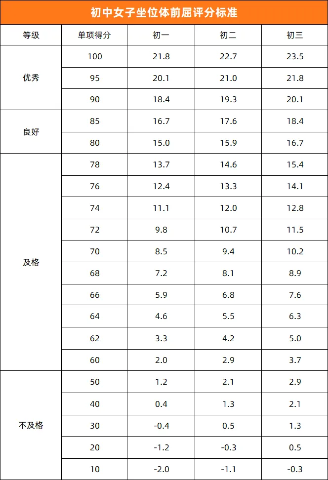 中考体育 | 2026年济南中考体育各区考点安排出炉!附各项目【满分标准】汇总 第8张