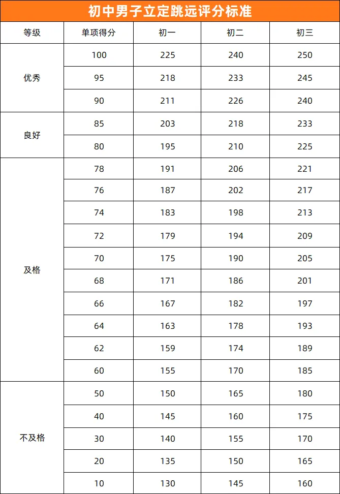 中考体育 | 2026年济南中考体育各区考点安排出炉!附各项目【满分标准】汇总 第9张