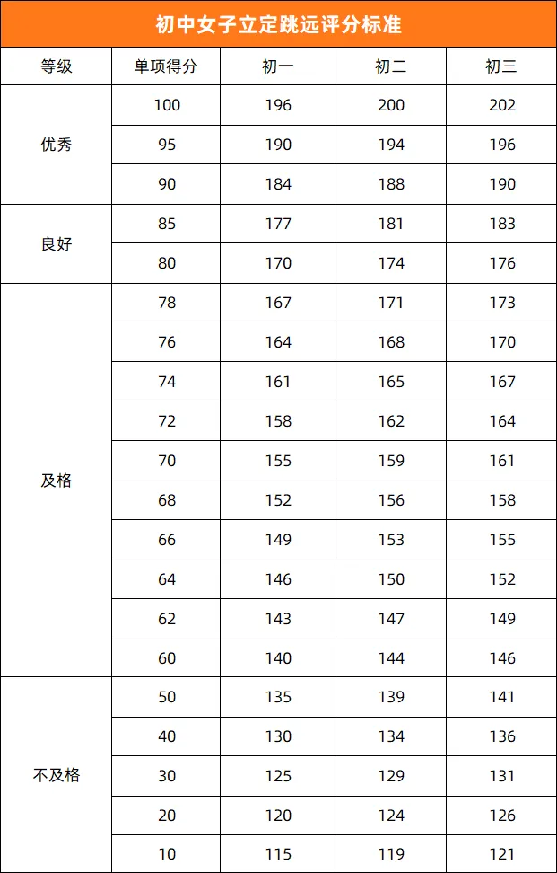 中考体育 | 2026年济南中考体育各区考点安排出炉!附各项目【满分标准】汇总 第10张