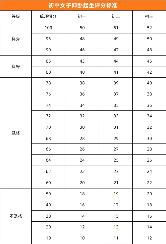 中考体育 | 2026年济南中考体育各区考点安排出炉!附各项目【满分标准】汇总 第11张