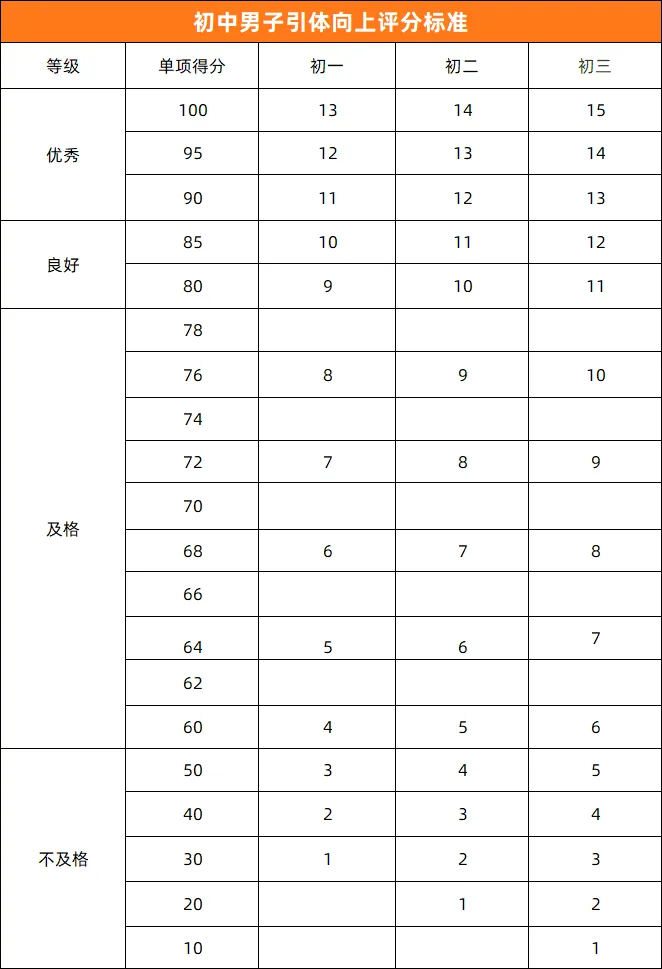 中考体育 | 2026年济南中考体育各区考点安排出炉!附各项目【满分标准】汇总 第12张