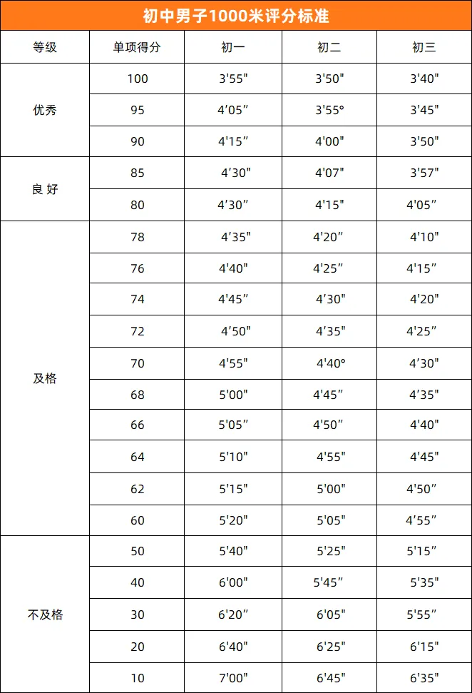 中考体育 | 2026年济南中考体育各区考点安排出炉!附各项目【满分标准】汇总 第13张
