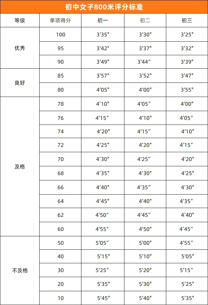 中考体育 | 2026年济南中考体育各区考点安排出炉!附各项目【满分标准】汇总 第14张