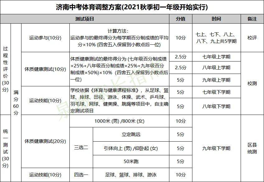 定了!2026济南中考体育考场公布!附满分攻略+评分标准 第2张