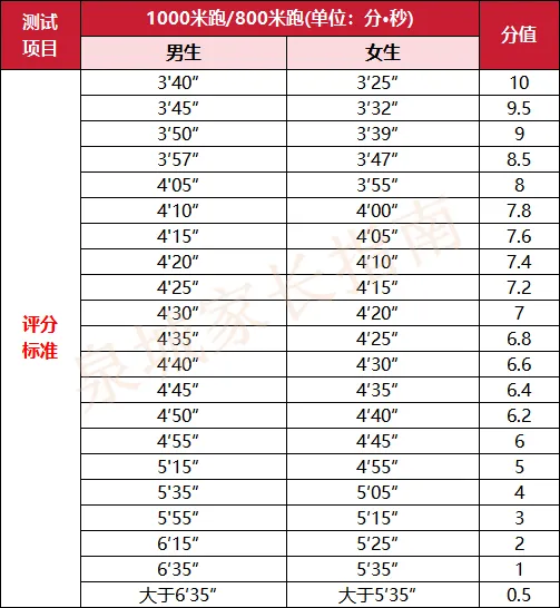 定了!2026济南中考体育考场公布!附满分攻略+评分标准 第5张