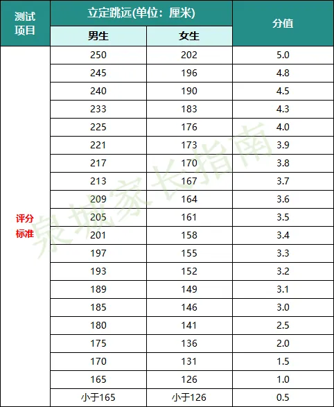 定了!2026济南中考体育考场公布!附满分攻略+评分标准 第6张