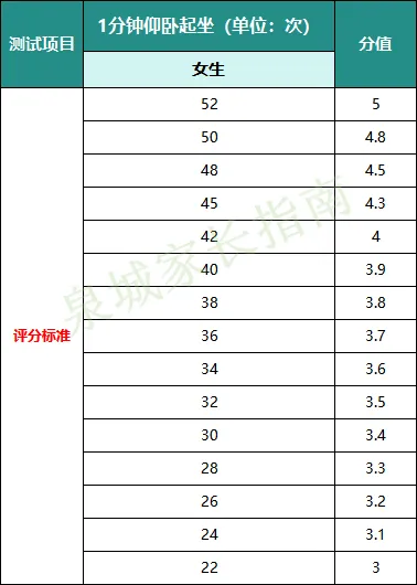 定了!2026济南中考体育考场公布!附满分攻略+评分标准 第8张