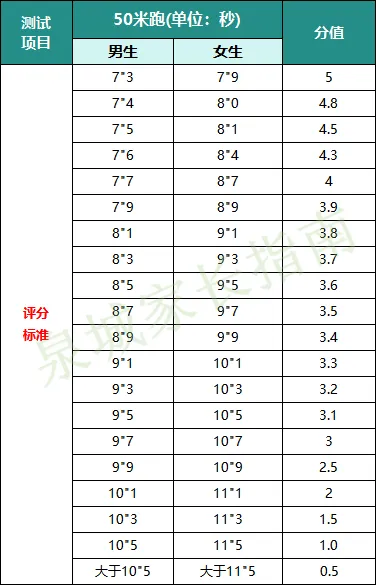 定了!2026济南中考体育考场公布!附满分攻略+评分标准 第9张