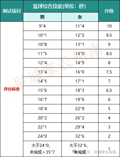 定了!2026济南中考体育考场公布!附满分攻略+评分标准 第14张