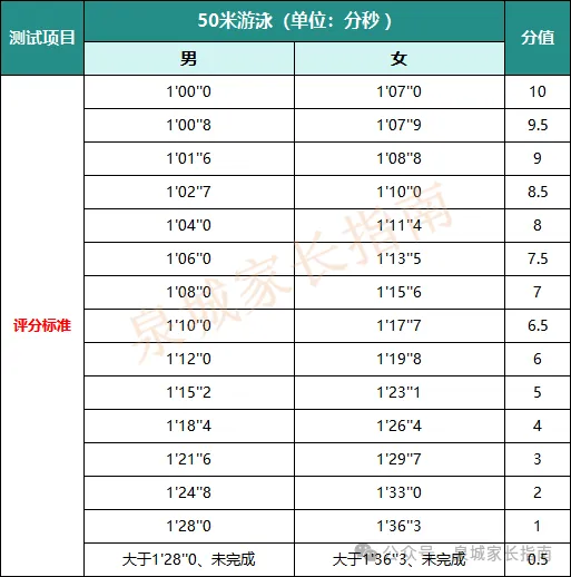 定了!2026济南中考体育考场公布!附满分攻略+评分标准 第17张