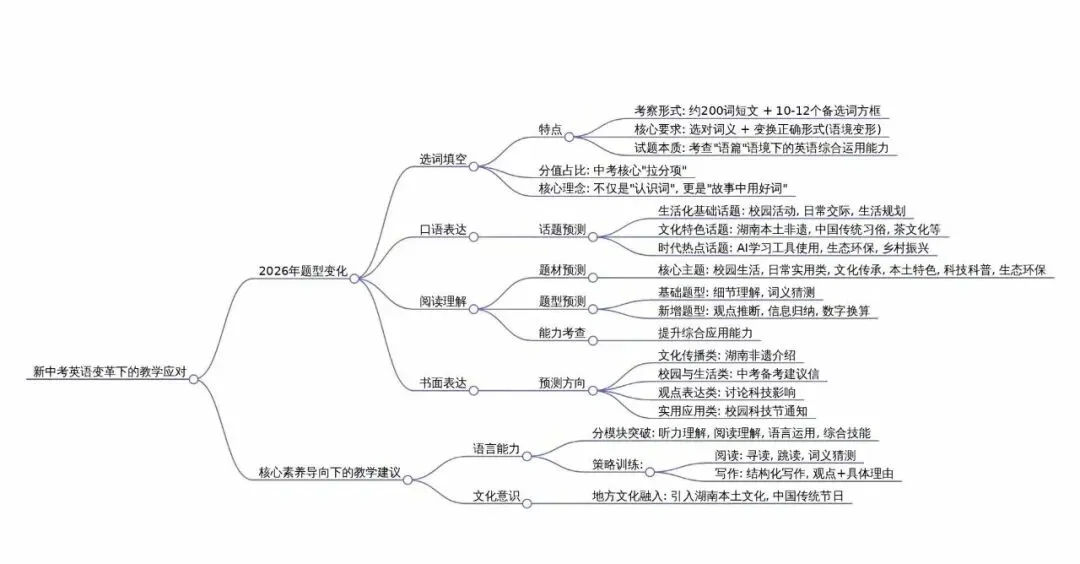 聚焦新中考!2026年常德英语复习研讨会核心干货速记 第11张 聚焦新中考!2026年常德英语复习研讨会核心干货速记 第11张