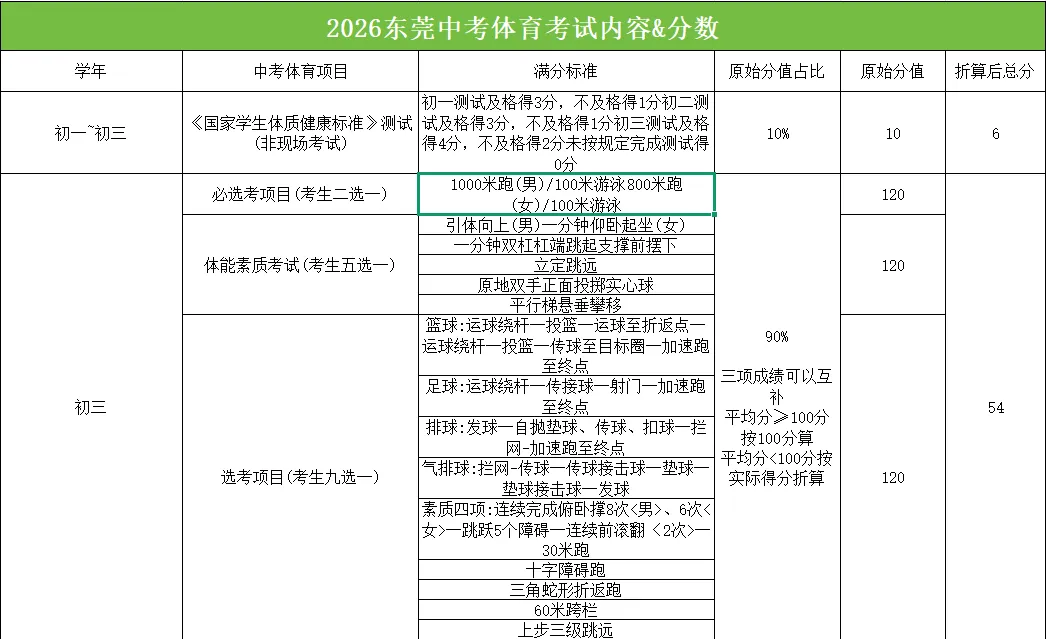 近年来最简单的体育中考,还有不到20天,快来看看新中考有哪些改革吧~~ 第3张