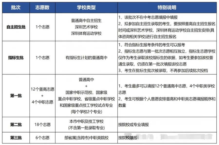 深圳中考报名正在进行,志愿填报最全攻略一条讲清楚! 第2张 深圳中考报名正在进行,志愿填报最全攻略一条讲清楚! 第2张