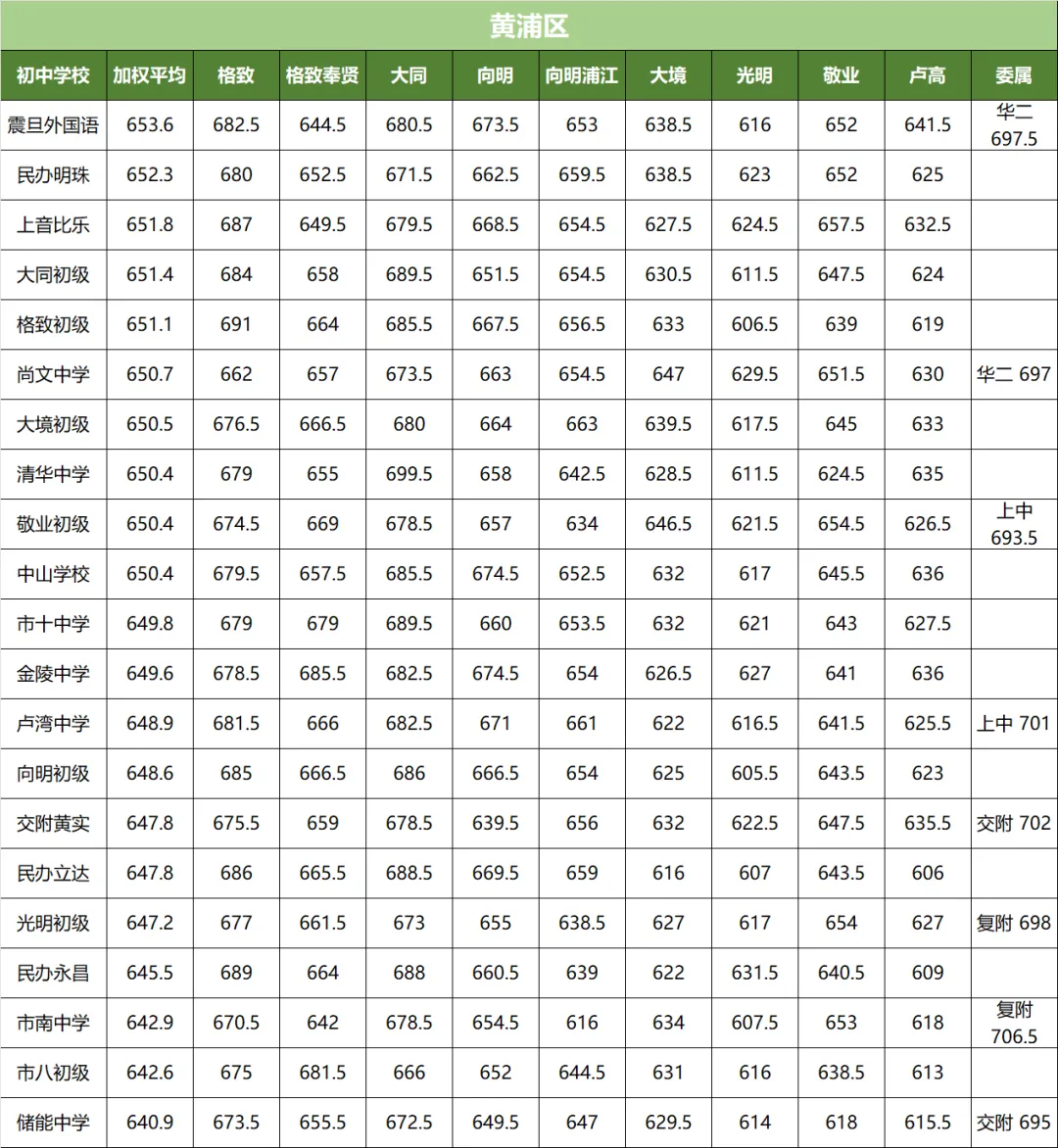 上海中考名额到校分数线!16 区全整理,看完心里有数 第1张