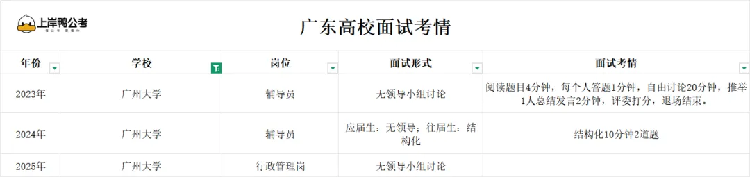 速看!广州大学辅导员面试考情+往年真题 第5张 速看!广州大学辅导员面试考情+往年真题 第5张