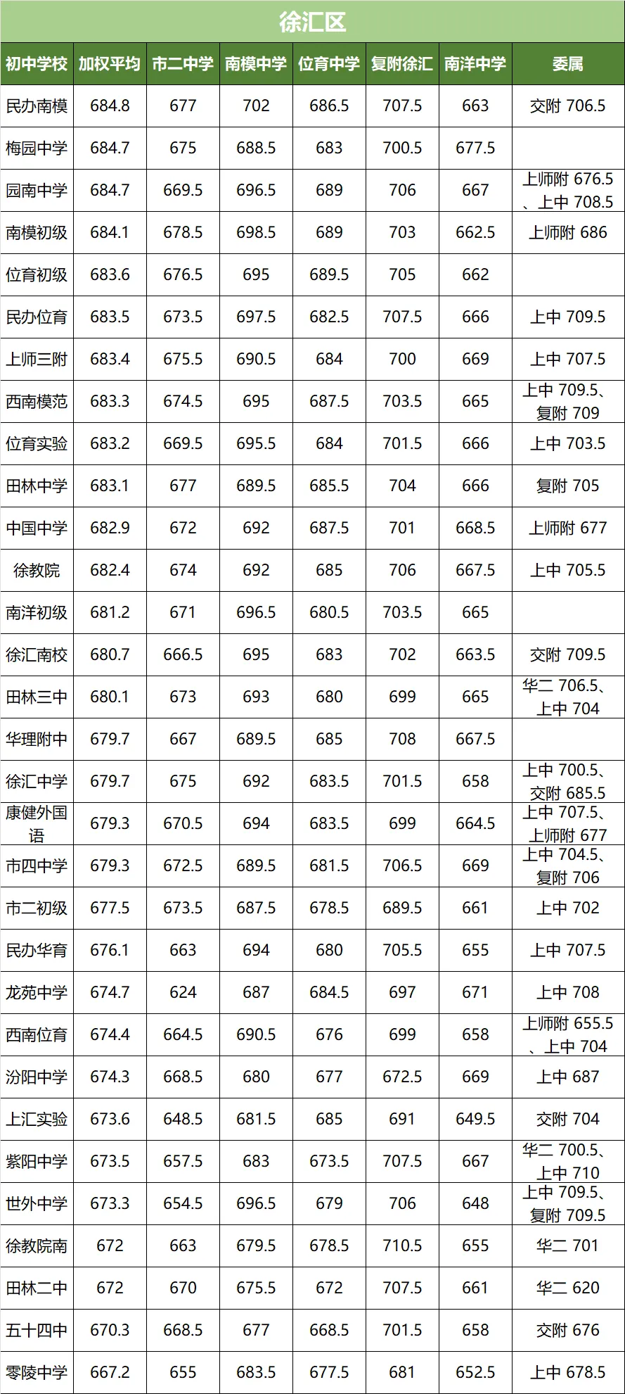 上海中考名额到校分数线!16 区全整理,看完心里有数 第2张