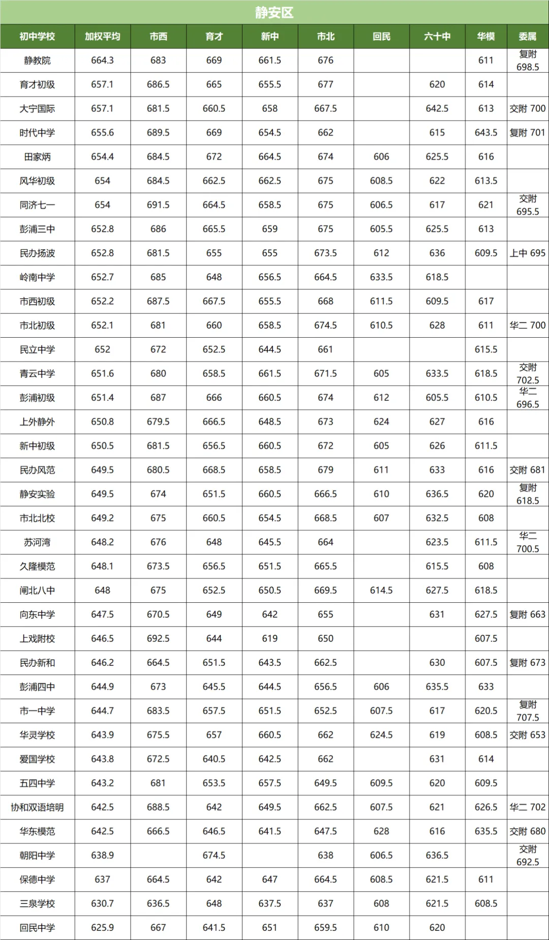 上海中考名额到校分数线!16 区全整理,看完心里有数 第4张