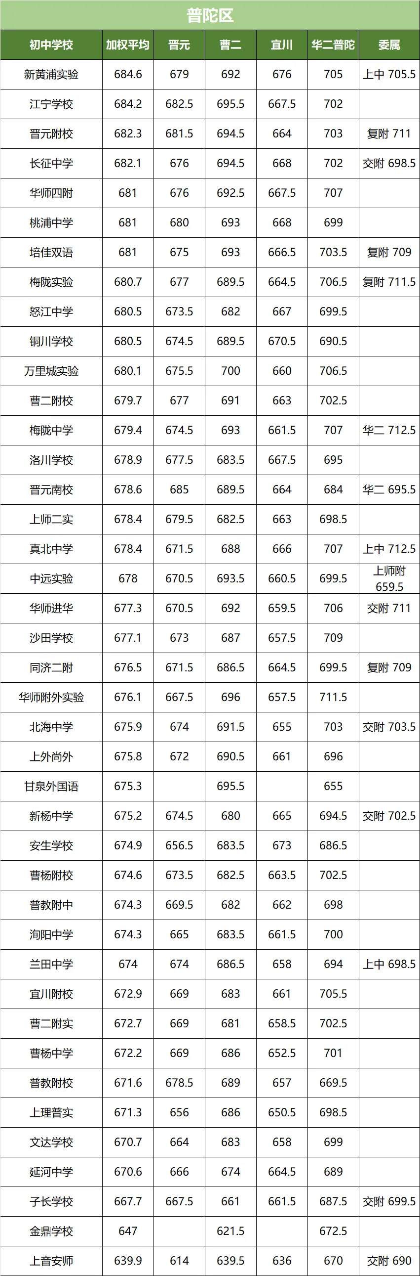 上海中考名额到校分数线!16 区全整理,看完心里有数 第5张