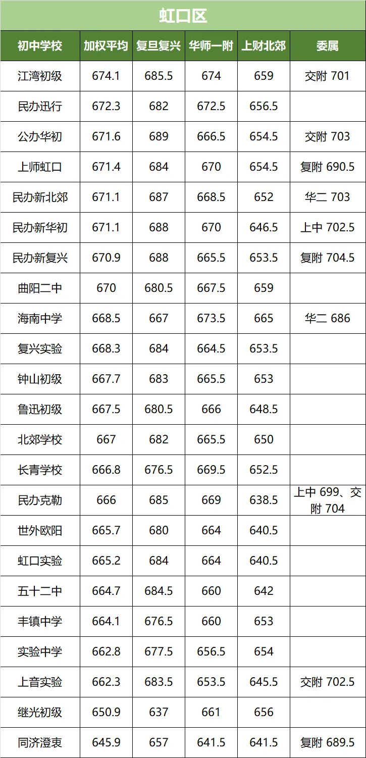 上海中考名额到校分数线!16 区全整理,看完心里有数 第6张
