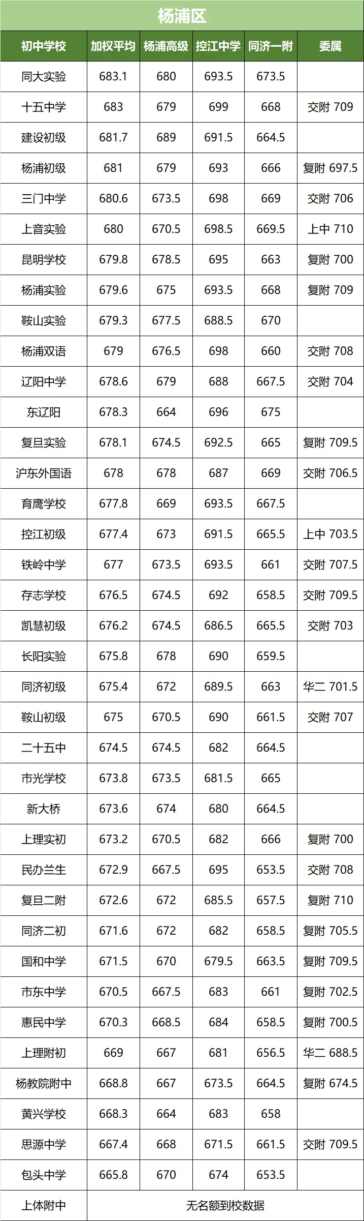 上海中考名额到校分数线!16 区全整理,看完心里有数 第7张