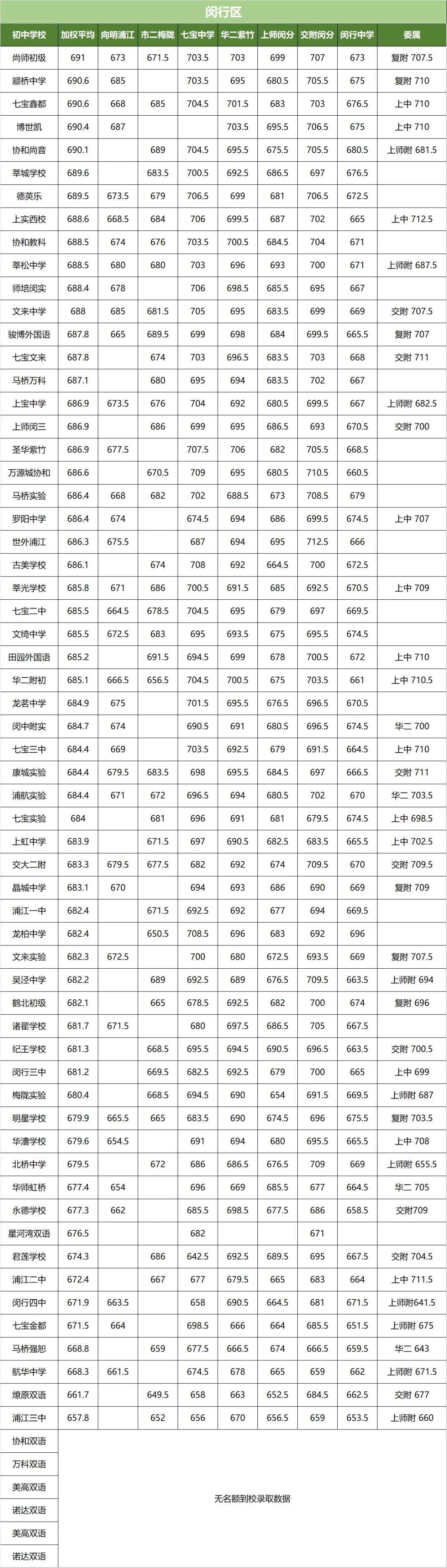 上海中考名额到校分数线!16 区全整理,看完心里有数 第8张